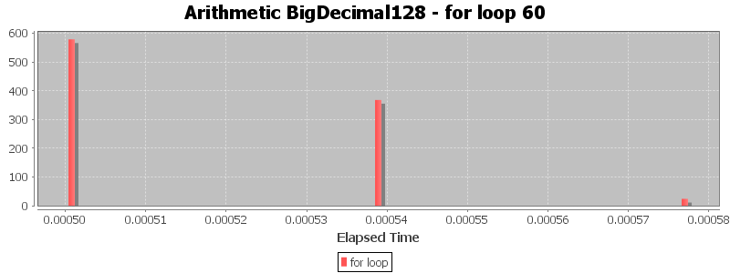 Arithmetic BigDecimal128 - for loop 60
